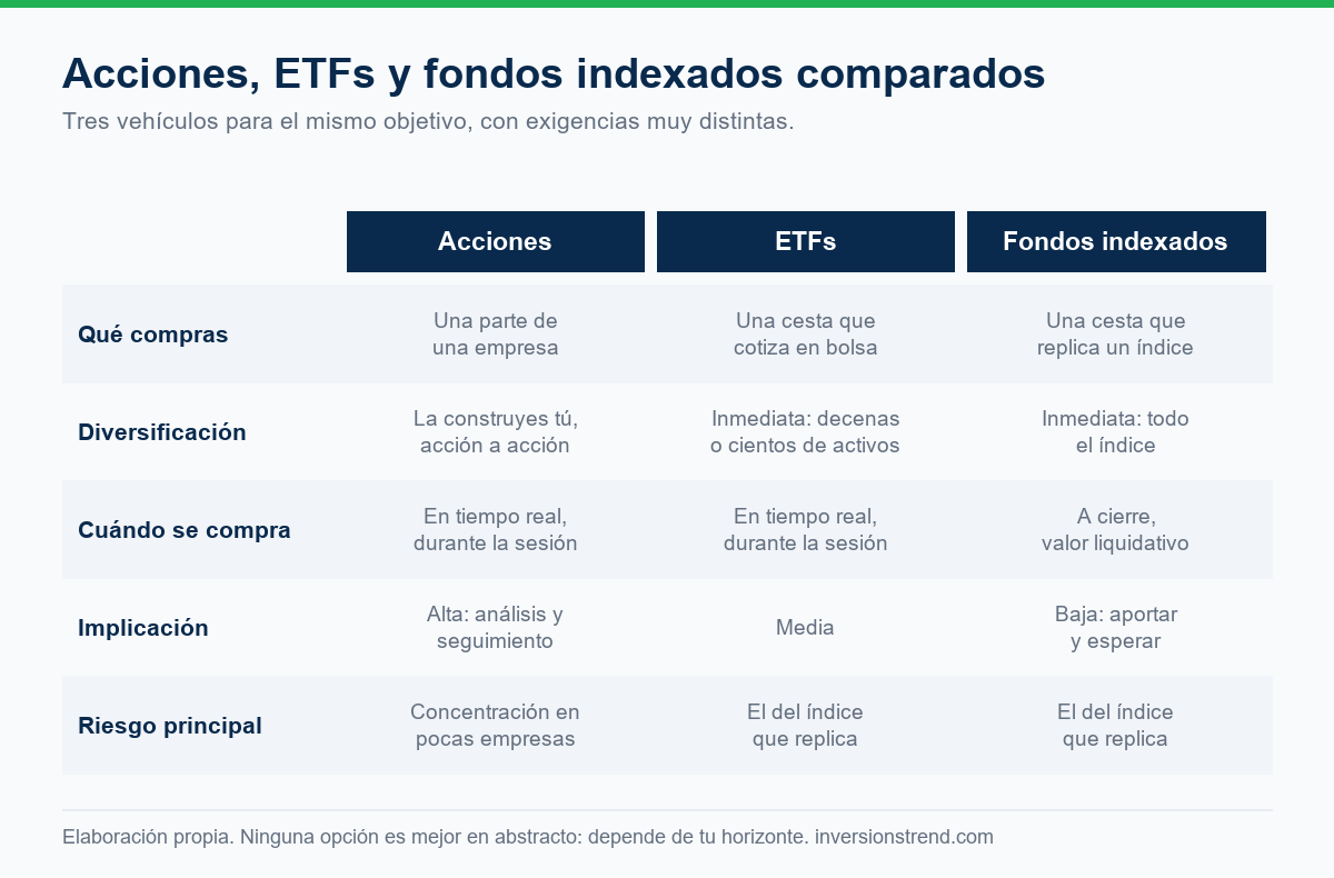 Tabla comparativa entre acciones, ETFs y fondos indexados según qué compras, diversificación, momento de compra, implicación y riesgo