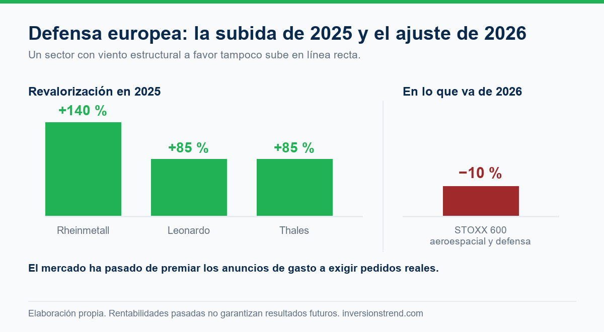 Gráfico con la revalorización de Rheinmetall, Leonardo y Thales en 2025 y la caída del índice aeroespacial y de defensa en 2026