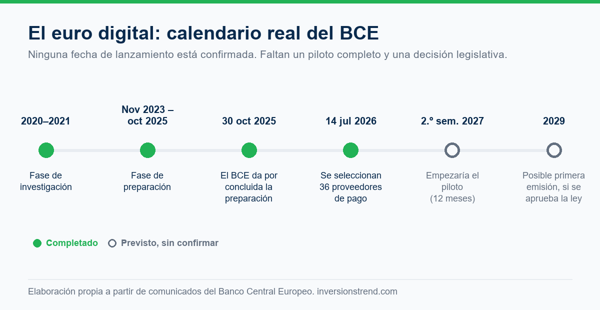 Línea temporal del proyecto del euro digital del BCE, de 2020 a 2029