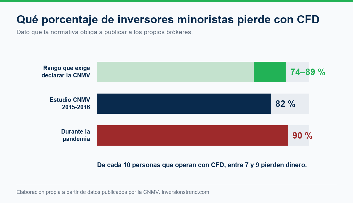 Gráfico de barras con el porcentaje de inversores minoristas que pierde dinero operando con CFD según la CNMV