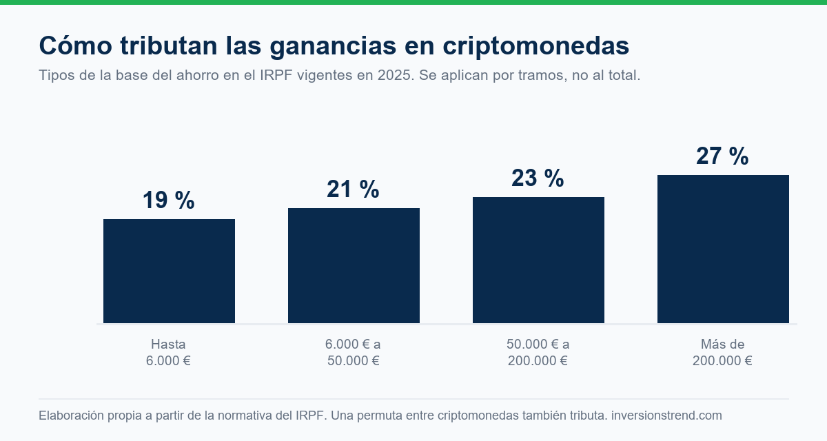 Gráfico de barras con los cuatro tramos del IRPF del ahorro: 19, 21, 23 y 27 por ciento