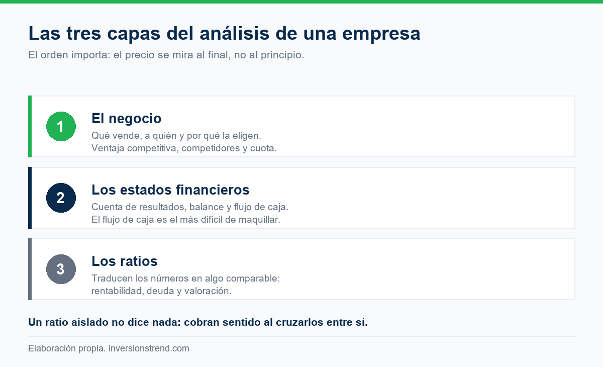 Esquema de las tres capas del análisis de una empresa: el negocio, los estados financieros y los ratios